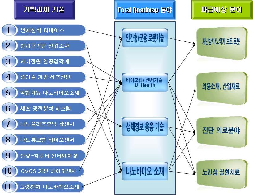 그림 6-2. NT 기반기획과제융합기술의기술적파급효과예상 11 개 NT 기반기획과제의특허기술맵으로유추한기술파급효과 [ 부록 1 참조 ] 특허맵의경우가장주요한기술로나노입자, 나노튜브, 이미징, 세포조작등이 나타나며인접기술로신호처리및광전분야이확인됨.