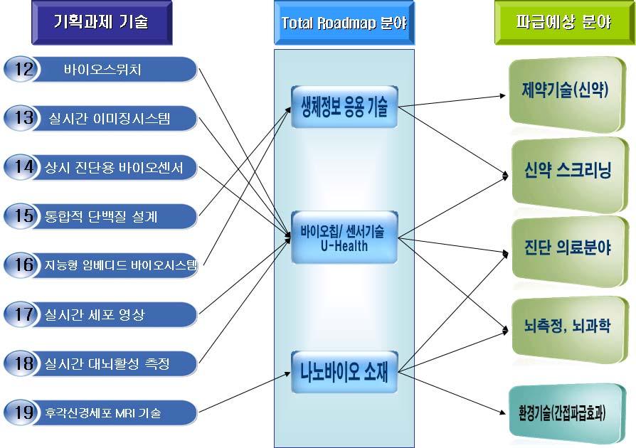 나노바이오소재기술과연계된 후각신경 MRI 영상기술 은진단기술을발 전시켜진단의료기기의동반성장을기대할수있음 그림 6-3.