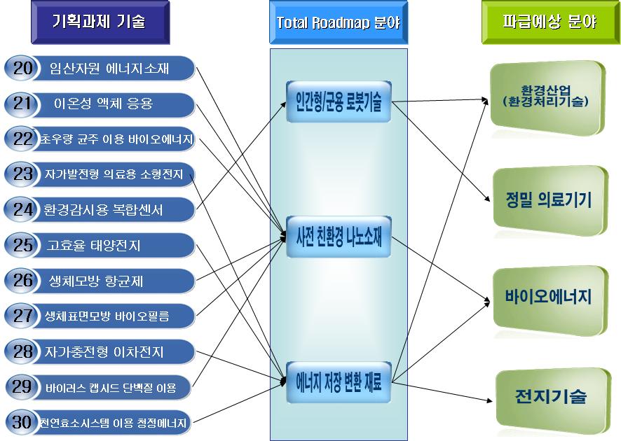 태양전지및효소이용청정에너지등이개발되어에너지생산, 변환및저장 기술이발전되면환경과에너지문제를동시에해결하는효과를기대할수있음 그림 6-4.