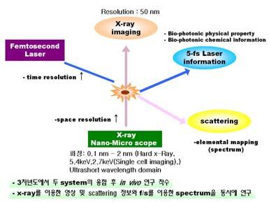 기술적특성 광기술을응용하여 in vivo, in vitro 에서살아있는세포 (Live cell) 의비파괴적, 비표식적하이브리드종합검진 Tool 개발 첨단 Live cell 종합검진시스템의개발을위한복합요소기술연구 Nano-Femto-X ray-bio기반세포검진용 hybrid 진단모듈기술연구 Live cell 및세포내의 3차원검진, 초고속진단기술