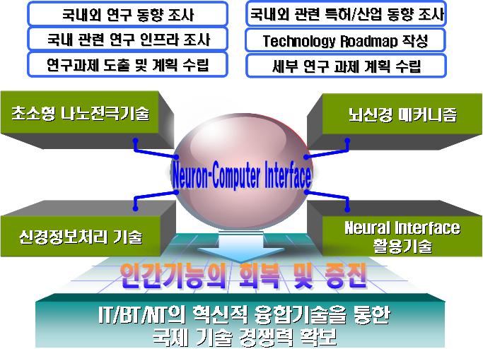 기획대상기술의특성 나노 Neural Interface 와뇌신경메커니즘분석기술개발 나노및마이크로기술을이용한초소형전극제작기술 마이크로칩과통신기술을응용한초소형신호처리및전송시스템개발 Neural interface system의적용기술 제안하는융합기술의중요성 고령화사회로의진입으로선천적 /