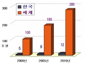 기획대상기술의특성 고령화사회에급증하는노인성만성및퇴행성질환치료용고령친화형차세대나노바이오융합소재 기존생체소재의비효율적인치료효과를개선하고자, 기능성생체소재에나노기술을접목한고기능성나노바이오융합소재를개발하여노인성질환의예방및치료관련적용기술 제안하는융합기술의중요성 노인인구의증가로인해만성 퇴행성노인성질환이증가되므로고령친화형나노바이오융합소재개발의중요성이부각되고있음