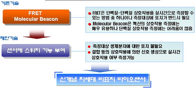 나노소재인터페이싱기술, 의료및진단기술등의광범위한융합을통하여신약개발, 질병진단, 생명현상규명등에광범위하게활용될수있는신개념바이오스위치를개발하려는연구기획.