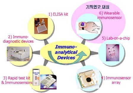 기획 14 바이오마커의연속측정을통한상시진단시스템기술 과제명 : 연속나노진단 기존기술 : 기존진단법은면역분석을비가역적으로운용하기때문에 1 회성 폐기용제품에의해이루어지고연속진단이불가능함 와해적신기술 :