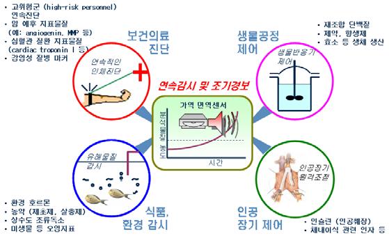 현재의면역분석기술은모두 1회성폐기용이고항원-항체반응을비가역적으로운영하였으나, 본연구에서는가역면역센서와나노분석기술을기반으로단백질, 호르몬, 세포등바이오마커를연속측정하는신기술의개발연구를기획할것임 기획대상기술의특성 신기능진단용항체, 나노트랜스듀서, 생체호환마이크로진단시스템기술이융합된신체부착형및이식형진단시스템 연속진단용항체제조, 고감도나노센서, 진단항체반응