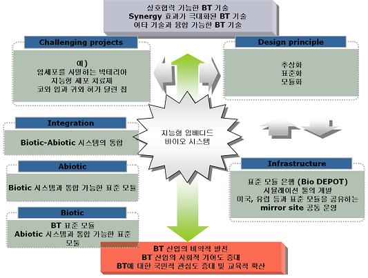 기획 16 지능형임베디드바이오시스템의플랫폼기술 과제명 : 지능형임베디드바이오시스템의설계합성플랫폼기술 기존기술 : 기존의연구방법론이하나의현상을이해하기위해서이것들을분해하고구성요소들각각의기능을탐색하는연구방법론임 혁신적기술 : 복잡한생체시스템각구성요소를추상화, 표준화, 모듈화한후이들을원하는목적에따라조합, 통합하여, 특정기능 ( 산업적으로유용한 )