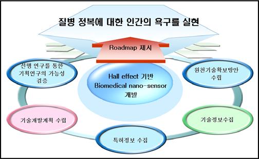 기획대상기술의특성 MRI의강력한자기장으로인해융합의료영상장치가불가능했던분야를뛰어넘는획기적인기술로자장의효과를배제한영상구현 질병의발견은물론질병의예후까지도가능한신개념의영상진단기기 뇌신경변화의실시간관찰기술과같은의료영상원천기술 제안하는융합기술의중요성 Nano sensor는 Hall effect를기반으로하는것으로, 기존에 MRI