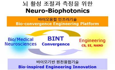 피드백에의해뇌기능을더욱세밀하게조절할수있는통합적인시스템 이러한시스템을나노 / 마이크로전자기계기술 (NEMS/MEMS) 과접목하여환자들이간편하게착용하고뇌기능을측정하고조절할수있는초소형광학의료기기시스템 제안하는융합기술의중요성
