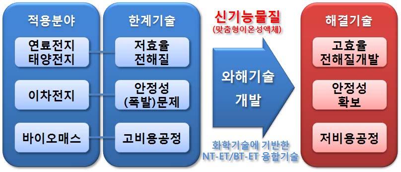 기획 21 나노 - 에너지융합기술을위한맞춤형이온성액체기술 과제명 : 나노 - 에너지융합기술을위한맞춤형이온성액체 기존기술 : 이온성액체에대한합성및응용에대한개발이시작되고있으나에너지및환경기술에대한적용은미흡함 혁신적기술 : 나노기술의확장및이온성액체의환경친화적성격을이용하여환경기술의획기적발전을가져오고,