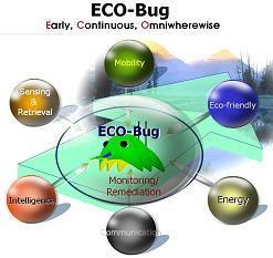 기획 24 환경감시및정화용지능형생체모방곤충기술 과제명 : 환경감시 / 정화를위한신개념지능형 ECO-Bug 기존기술 : 환경모니터링통합시스템의연구개발은전무후무하며, 현재까지도전통적인오프라인센싱방법및생명체를이용한환경모니터링기술을사용하고있음 혁신적기술 : 환경오염을상시감시하고지속적으로정화할수있는친환경지능형 Agent인 ECO-Bug의개발 기획대상기술의개요