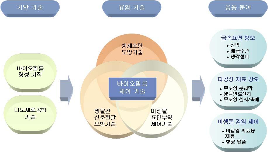 기획 27 미생물부착제어가가능한환경인식용표면기술 과제명 : 생물군집제어기술및바이오 - 나노재료를이용한환경, 보건, 산업응용기술 기존기술 : 바이오필름형성과정에서발생하는부착, 신호절달, 및생리적변화에대해서유전체학및단백질체학기술을이용한분석이모델생물을중심으로시도됨 혁신적기술 : 바이오필름의형성기작을규명하는