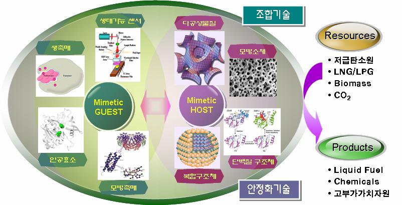 기획 30 생태계반응시스템을모사한청정에너지 / 화학원료생산기술개발 과제명 : 생태모방기술을이용한에너지변환및자원생산시스템 기존기술 : 에너지 / 화학원료는석유 / 석탄기반의화석연료를직접이용하는기술로에너지사용단계에서지구온난화가스를다량배출시킴으로서지구온난화의원인기술로와해기술의개발이필요함 혁신적기술 : 자연계에서에너지 /