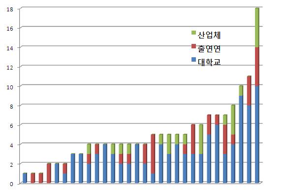 3 계 30 100 과제당공동참여기관분포 선정된기획과제의경우, 3 개기관이상이참여한경우가전체의 80% 로미래 유망파이오니어사업성격에부합되는것으로판단됨 주관기관의경우는학계의비중이크나과제당여러기관이참여하게되면서