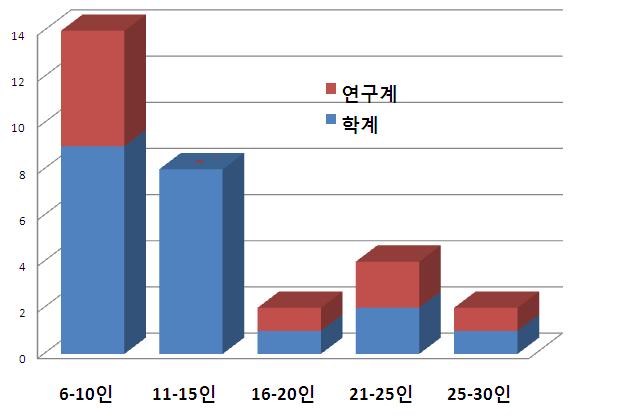 기획과제별참여인력 기획연구과제에참여한연구원수는 10 인이하가전체의절반정도를차지하며, 참여인원이많은경우는연구조원의참여로기인함 참여구분 과제수학계연구계합계비율 ( % )