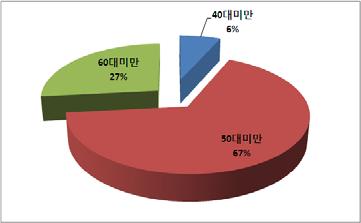 7 계 21 9 30 100 2) 연구책임자 연구책임자연령별분포 연구책임자중 50 세미만이 73.3% 로대부분을차지하며, 30 대연구책임자도 전체의 6.