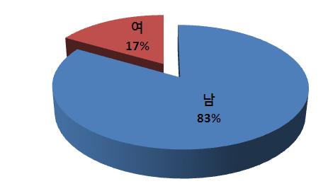 연구책임자성별 여성연구책임자가전체의 16.7% 임 성별 과제수학계연구계합계비율 ( % ) 남 18 7 25 83.3 여 3 2 5 16.