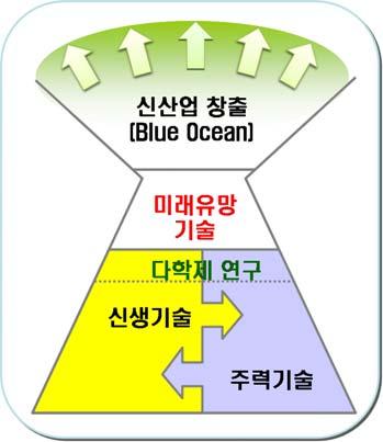 제 2 장미래사회의과학기술발전전망 제 1 절미래유망기술의개념및전망 본사업에서주목하는미래유망기술은도입기의기술특성과기술융합의특성을 함께지닌원천융합기술임.