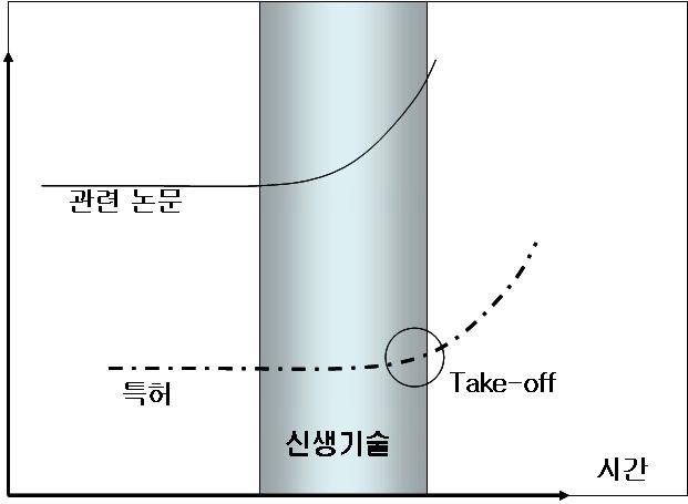 - 신기술간융합은전혀새로운개념의제품이가능하도록새로운요소기술로체현하는경우가빈번함 - 대체로 BIT 등의신기술융합기호를통해분류하고있음 기술간의융합은 21세기과학기술발전의새로운메가트랜드 (Megatrend) 로서경제 사회각분야에지대한영향이미칠전망임 - 특히 BT와 NT의융합은미래에더욱중요한추동기술로부상할전망임