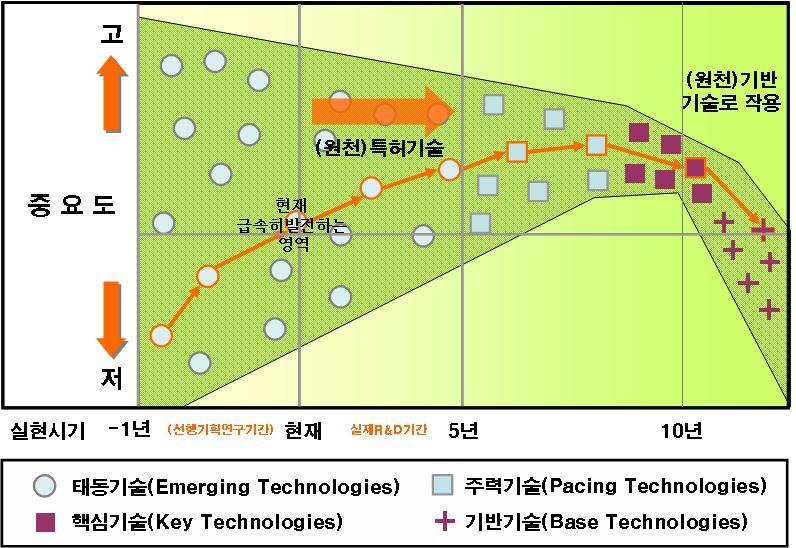 신생기술은향후어떠한방향으로발전할지그발전궤적과적용범위를가늠하기어려운불확실성이있음 현재의가시적인활용범위는좁아보일수있으므로진정한기술의가치에비해기업의투자는상대적으로저조한경향이있음 신생기술중가장주목해야할기술은도입기의원천기술임.