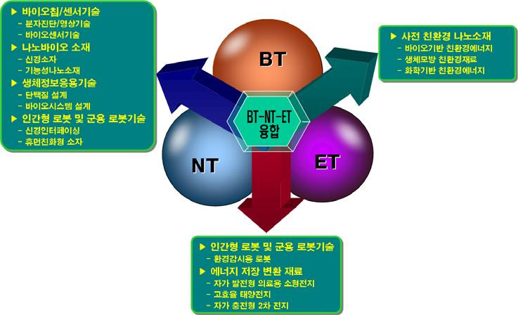 3. 사업의대상 NT, BT, ET를기반으로한융합기술분야 나노기술기반, 바이오기술기반, 에너지 환경기술기반으로한원천융합기술분야지원 - NT-BT, NT-ET, BT-ET, NT-BT-ET, NT-BT-IT 등의융합기술 NT, BT, ET을비롯한관련신기술중 2개이상기술간의융합을통해신개념의기술을창출가능한분야지원 그림 3-1.