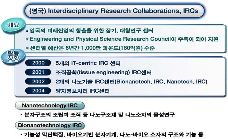 BT, IT 등이종기술간융합을통해 High-risk, High-return 형원천융합기술개발 - 향후