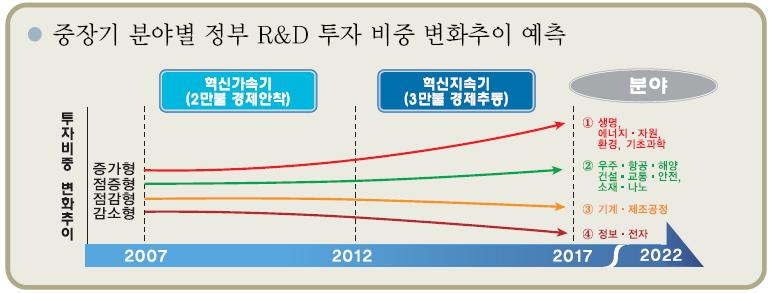 향후 15 년간정부 R&D 투자의최소증가율을 10% 로추정하여작성 ( 01~ 06 년정부 R&D 투자평균증가율 9.7%) 자료 : 과학기술부 (2006), 국가 R&D 사업 Total Roadmap - 중장기발전전략 - 요약 그림 3-3.