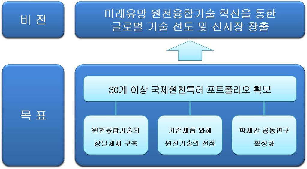 2.3 사업의비전및목표 다학제 이종기술간의전문가협력네트워크구축및교류활성화를통한기술혁신으로 30개이상국제원천특허포트폴리오확보 2.