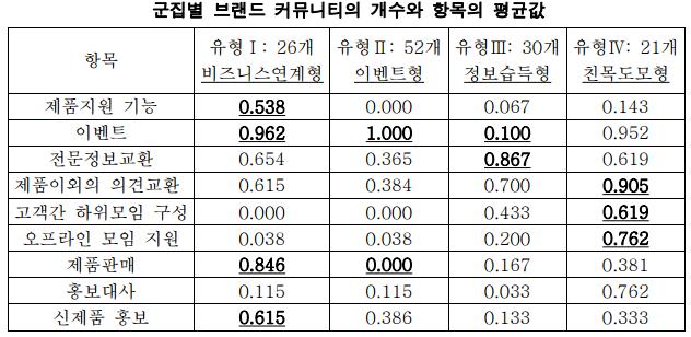 4) 온라인브랜드커뮤니티유형 이승현,