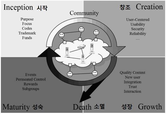 5) 온라인커뮤니티성공의수명주기 (Life-cycle)