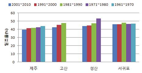 제주발전연구제 15 호 < 그림 5> 지역별일조율의 10 년평균값변화 < 그림 6> 지역별일조율의계절평균 (1961 2010) 그림 6은제주지역의일조율의계절평균값을나타낸것이다. 일반적으로우리나라는봄과가을철에일조율이높게나타나는특징이있는데제주지역도비슷한경향을보여특히가을철에많은일조율을보이는것으로나타났다.