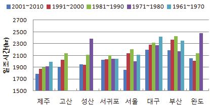 1981~1990 년부터는점차감소하는추세를보이고있다.
