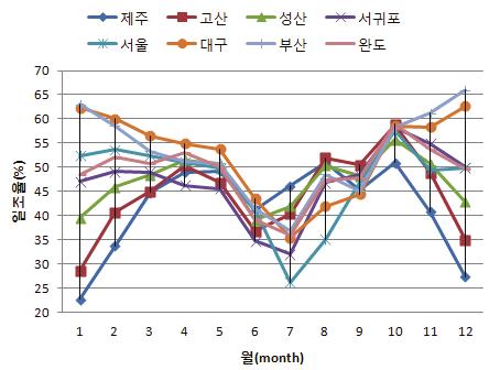 제주발전연구제 15 호 간또는일조율이줄어든다고표현하기는곤란하다고본다. 그림 10은지역에따른일조시간의계절별 30년변화를나타낸것으로조사지역전체적으로 4계절중여름철의감소폭 (27.7 시간 ) 이가장크게나타났고, 봄 (10 시간 ), 가을 (8.6 시간 ), 겨울 (0.8 시간 ) 순으로감소하는것으로나타났다.