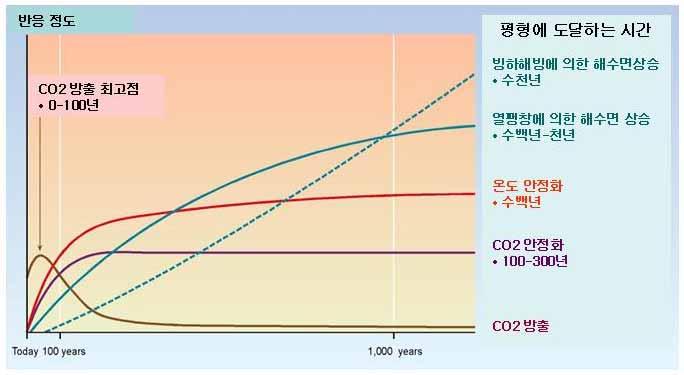 해양의변화 (IPCC 기후변화시나리오기반 ) ('07.10, 기후변화현황과전망, 과기자문회의 ) 해양은산업화이후산성도 0.1 감소에추가하여 21 세기에는산성도가 0.14~0.