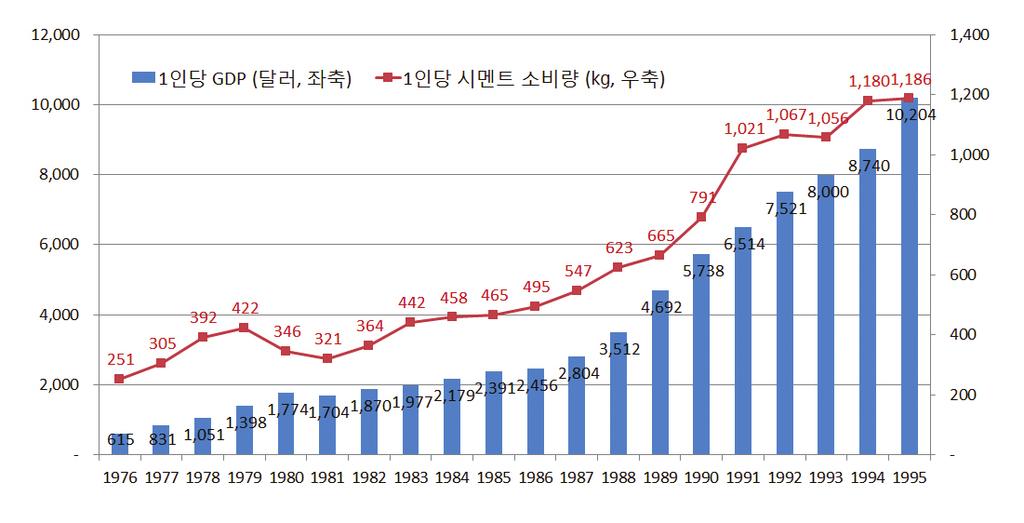 남북한시멘트산업비교와남북협력방안 그림 5 한국의 1 인당 GDP 및시멘트소비량변화 (1976 1995) 자료 : 한국은행경제통계시스템, 한국시멘트협회홈페이지 향후북한이과거한국과유사한수준으로경제발전을달성한다고가정할경우, 20년뒤에는연간