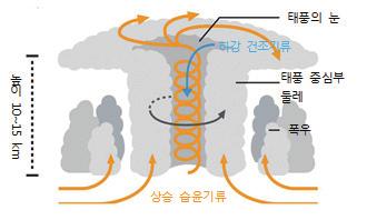 호우 (HEAVY RAIN) 많은비가오는것을뜻하며, 특히단시간에많은비가올때를말합니다.