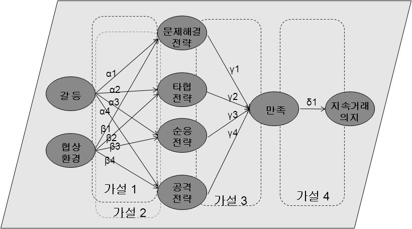 166 추계연차학술대회 이상의연구가설을토대로본연구에서는, 분석하고자하는주요결합판매거래관계속의구성개념들간의영향도를도식화하여 < 그림 2> 와같은연구모형을구성하였다. 아래의연구모형을통해연구가설 1, 2, 3, 4에대한진단은각계수값 (αi, βi, γi, i=1..4, δ1) 이통계적으로유의미한지에대한검정을수행하여확인할수있다.