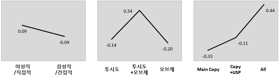 78 추계연차학술대회 < 표 1> 크리에이티브요소와하위분류및수준 구분 하위분류및수준 메시지전달 ( 헤드카피 ) 이성적 / 직접적감성적 / 감성적 이미지구성투시도오브제투시도 + 오브제 정보량메인카피메인카피 +USP 메인카피 +USP+ 추가정보 (4) 조사방법컨조인트분석방법중에서도일반적으로고려요소의수가 6개이하인경우에사용하는선택에기반한컨조인트분석법