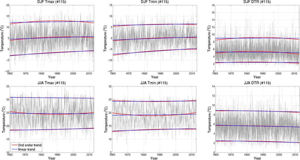 382 한반도극한기온의선형및비선형변화경향 Fig. 2. Time series of T max, T min and DTR of Ulleungdo station during (top) winter and (bottom) summer.