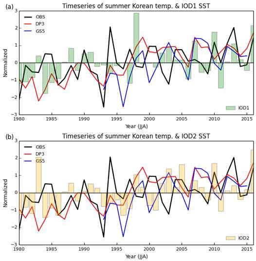 A-10. 인도양해수면온도와한반도여름기온의상관 그림 A15. 인도양지역의해수면온도 (IOD1 녹색막대, IOD2 노란막대 ) 과한반도기온 ( 관측은검은실선, DePreSys3 는붉은실선, GloSea5 는파란실선 ) 에대한여름철시계열을보여준다.