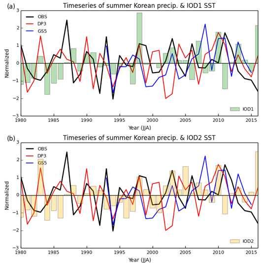 A-11. 인도양해수면온도와한반도여름강수의상관 그림 A16. 인도양지역의해수면온도 (IOD1 녹색막대, IOD2 노란막대 ) 과한반도강수 ( 관측은검은실선, DePreSys3 는붉은실선, GloSea5 는파란실선 ) 에대한여름철시계열을보여준다.