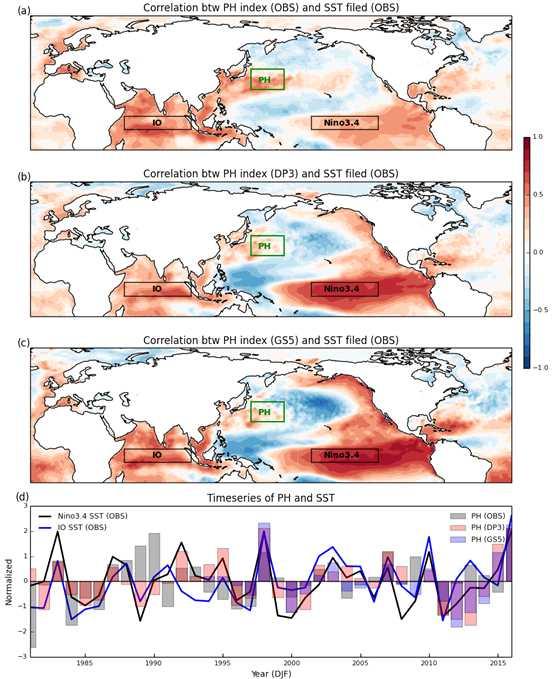 그림 11. 관측된해수면온도와 PH 지수와의상관장과시계열을보여준다. PH 지수에사용된평균해수면기압자료는 (a) 관측자료 (b) DePreSy3 (c) GloSea5 이다.
