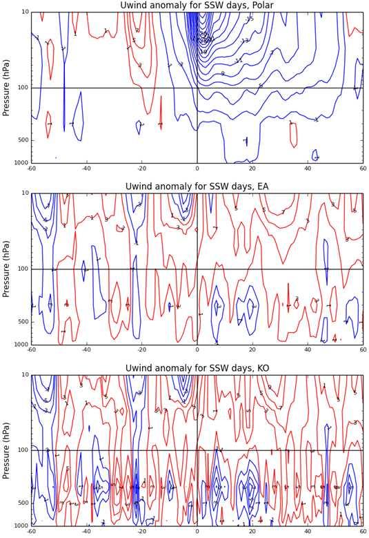 (a) (b) 그림 16. 관측된 SSW 발생 60 일전후의극지역에대한연직시계열을보여준다.