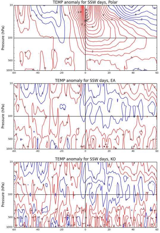 그림 17a에서공간패턴을보면, SSW 발생일이전극지역과남부유럽지역의강한양의아노말리는 SSW 발생이후약화되고북부유라시아부근의음의아노말리는강화되는것을볼수있다.