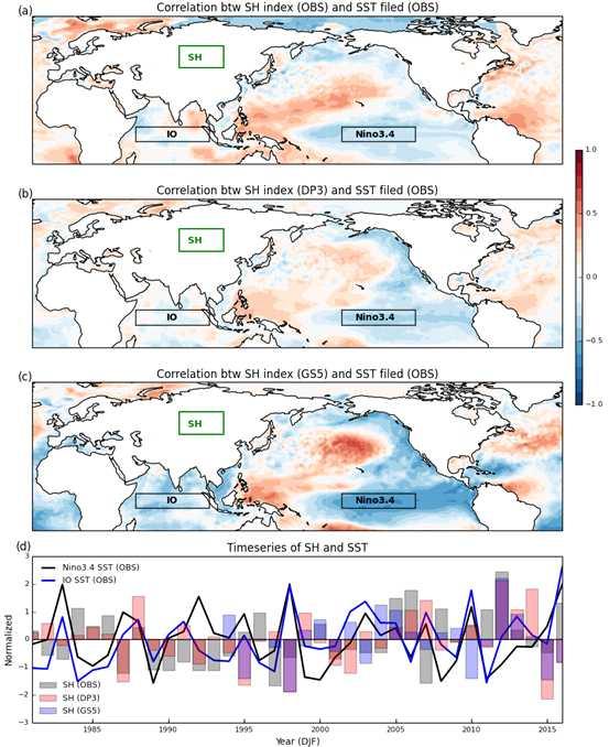 그림 A3. 관측된해수면온도와 SH 지수와의상관장과시계열을보여준다. SH 지수에사용된평균해수면기압자료는 (a) 관측자료 (b) DePreSy3 (c) GloSea5 이다.
