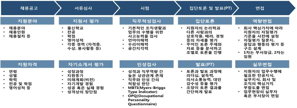 기존의스펙반영및스펙초월채용의유형 스펙에의한입사지원제한 스펙에의한서류전형및 1 차선발