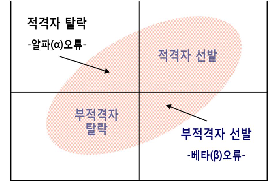 스펙초월채용개념 스펙초월채용의초점 스펙초월채용의기대효과 스펙초월채용의정의 잠재력있는인재그리고기업문화와핵심가치에적합한인재를선발하기위하여스펙에따른자격제한과서류전형으로인재를거르지않고다수의인재를선발과정에참여시키는개방적채용시스템 채용프로세스 채용공고 서류전형 스펙초월채용시스템 지원자격제한폐지 스펙에따른평가폐지 베타 (β) 오류중시 알파 (α) 오류중시