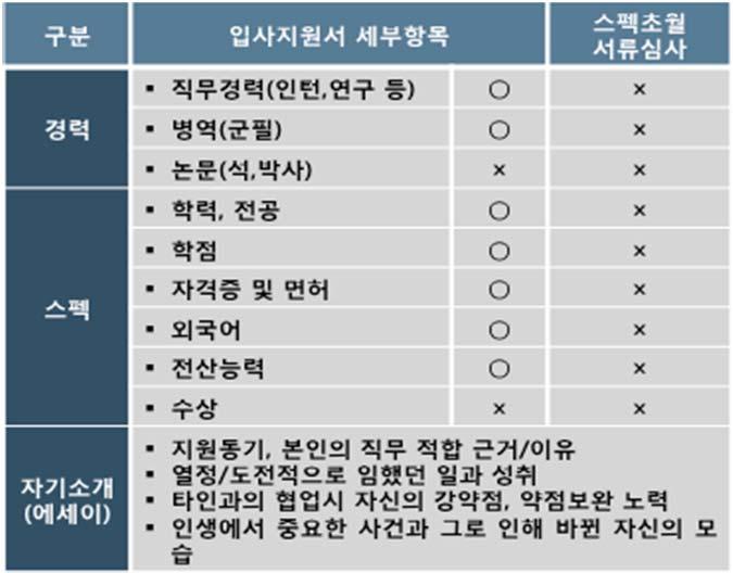 스펙초월서류심사의유형 유형일정기준이상서류전형통과일부항목심사서류심사없음 서류심사형태