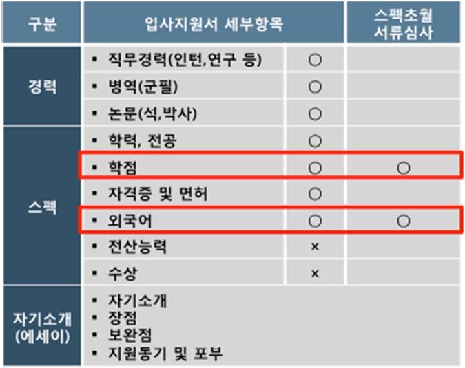 스펙초월채용이지만일부서류전형항목및자기소개에세이평가