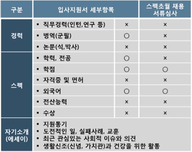 0 이상및어학자격 (OPIc 및토익스피킹 ) 일정기준이상 ( 직무그룹별로차별화 )