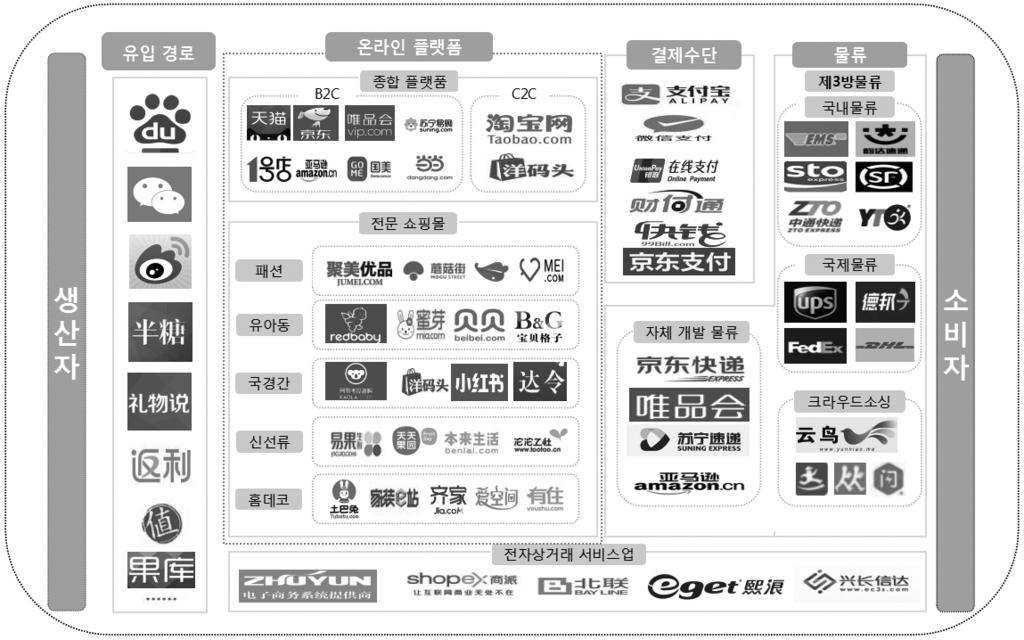 < 중국전자상거래관련서비스기업현황 > 유입경로 온라인플랫폼종합플랫품 B2C C2C 결제수단 물류 제3방물류국내물류 전문쇼핑몰 생산자 패션유아동국경간 자체개발물류 국제물류 크라우드소싱 소비자 신선류 홈데코 전자상거래서비스업 출처 : iresearch (2) 시장유형및대표플랫폼 시장유형정의대표플랫폼주소 B2B Business to Business,